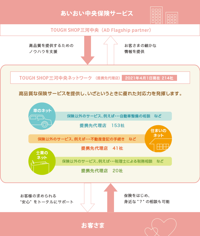 あいおい中央保険サービス